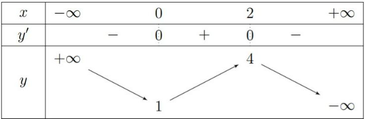 Cho hàm số y=f(x) có bảng biến thiên như sau:Khi đó, điểm cực đại của hàm số là: (ảnh 1)
