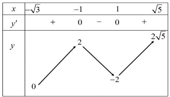 Cho hàm số y=f(x) xác định trên đoạn [ căn 3 ; căn 5] và có bảng biến thiên như sau:Khẳng định nào sau đây là đúng? (ảnh 1)