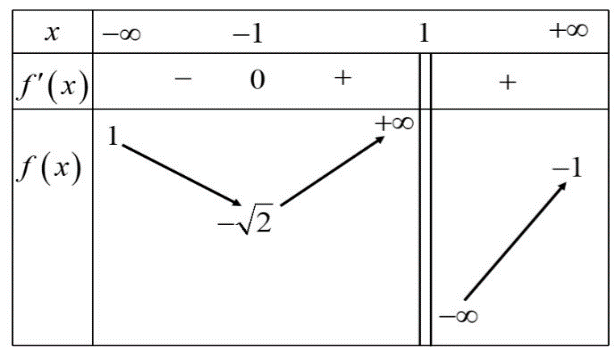 Cho hàm số y=f(x) có bảng biến thiên như sau:Tổng số đường tiệm cận ngang của đồ thị hàm số y=f(x) là: (ảnh 1)