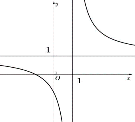 Đường cong trong hình vẽ bên là đồ thị của hàm số nào dưới đây?
(ảnh 1)