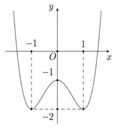 Cho hàm số y=f(x) có đồ thị là đường cong hình bên.Hàm số đã cho nghịch biến trên khoảng nào dưới đây? (ảnh 1)