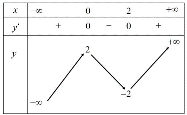 Cho hàm số đa thức bậc ba y=f(x) liên tục trên R và có bảng biến thiên như hình vẽ:Hàm số y=f(x) là hàm số nào trong các hàm số sau? (ảnh 1)