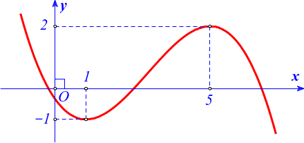 Cho hàm số f(x) = ax^3 + bx^2 + cx + d có đồ thị như hình vẽ. Điểm cực tiểu của đồ thị hàm số y = f(x) là (ảnh 1)