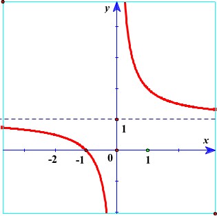 Cho hàm số y = f(x) có đồ thị như hình vẽ.Đồ thị hàm số đã cho có đường tiệm cận đứng là (ảnh 1)