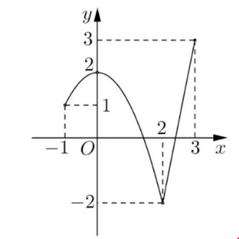 Cho h&agrave;m số \(y = f\left( x \right)\) li&ecirc;n tục tr&ecirc;n \(\left[ { - 1;3} \right]\) v&agrave; c&oacute; đồ thị như h&igrave;nh vẽ.

Gọi M v&agrave; m lần lượt l&agrave; gi&aacute; trị lớn nhất v&agrave; gi&aacute; trị nhỏ nhất của h&agrave;m số đ&atilde; cho tr&ecirc;n \( (ảnh 1)