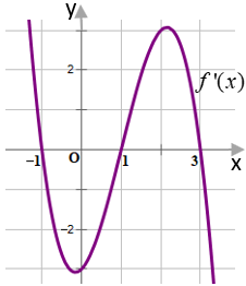 Cho hàm số y = f(x) có đạo hàm f'(x) xác định và liên tục trên R và f'(x) có đồ thị như hình vẽ dưới đây:Xét tính đúng sai củ (ảnh 1)