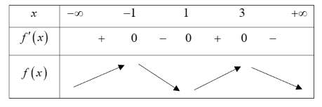 Cho hàm số y = f(x) có đạo hàm f'(x) xác định và liên tục trên R và f'(x) có đồ thị như hình vẽ dưới đây:Xét tính đúng sai củ (ảnh 2)