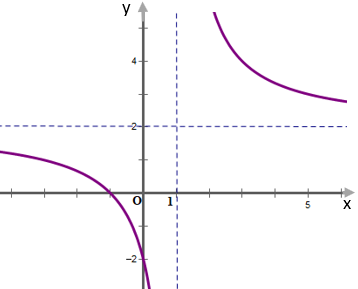 Hàm số \(y = \frac{{ax + 2\,}}{{x - b}}\) có đồ thị như hình vẽ sau:

Hãy tính giá trị \(a - 2b\). (ảnh 1)