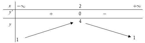 Cho hàm số y = f(x) xác định trên R có bảng biến thiên như hình vẽ:Chọn khẳng định đúng trong các khẳng định sau: (ảnh 1)