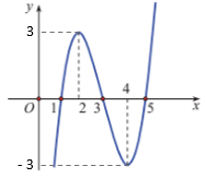 Cho hàm số y = f(x) có đồ thị như hình vẽHàm số đã cho đồng biến trên khoảng nào trong các khoảng sau? (ảnh 1)