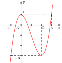Cho hàm số y = f(x) có đồ thị như hình vẽ:Hàm số có giá trị cực tiểu bằng: (ảnh 1)