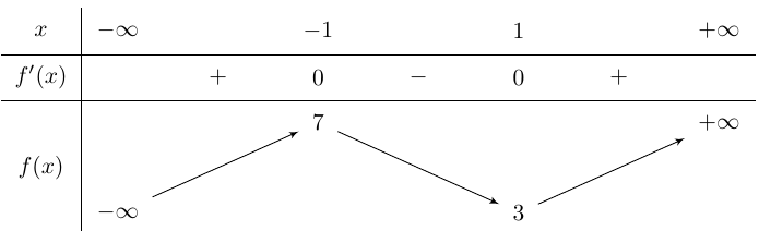 Cho hàm số y = f(x) có bảng biến thiên như sau:Giá trị cực tiểu của hàm số đã cho bằng (ảnh 1)