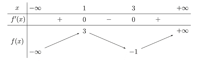 Giả sử hàm số f(x) = x^3 - 6x^2 + 9x - 1 đạt cực đại tại x = a và đạt cực tiểu tại x = b. Giá trị của biểu thức A = 2a^2 + b^3 là bao nhiêu? (ảnh 1)