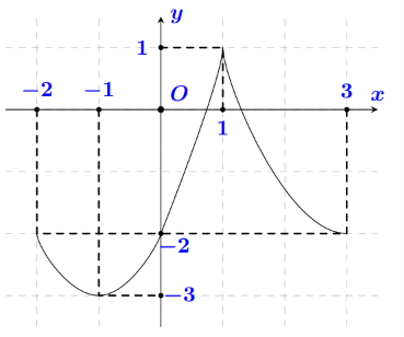 Cho hàm số y = f(x) liên tục trên đoạn [- 2;3] và có đồ thị là đường cong trong hình vẽ (ảnh 1)