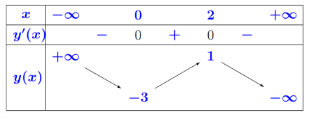 Cho hàm số y = f(x) có bảng biến thiên như hình vẽ sau:Hàm số y = f(x) nghịch biến trên khoảng nào sau đây? (ảnh 1)