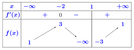 Cho hàm số y = f(x) có bảng biến thiên như sau:Tổng số tiệm cận đứng và tiệm cận ngang của đồ thị hàm số đã cho là: (ảnh 1)
