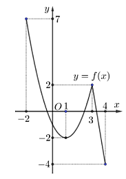 Cho hàm số y = f(x) liên tục và có đồ thị trên đoạn [[- 2;4] như hình vẽ bên.Tổng giá trị lớn nhất và nhỏ nhất của hàm số y = f(x) trên  (ảnh 1)