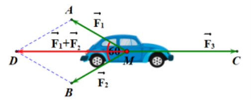 Cho ba lực F1 = MA, F2 = MB, F3 = MC cùng tác động vào một ô tô tại (ảnh 1)
