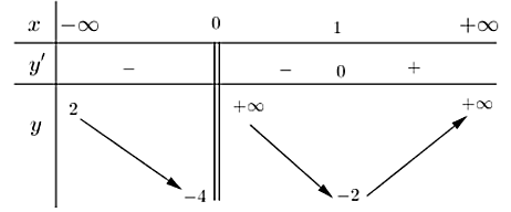 Cho hàm số y = f(x) có bảng biến thiên như sau:Tổng số tiệm cận đứng và tiệm cận ngang của đồ thị hàm số đã cho là. (ảnh 1)