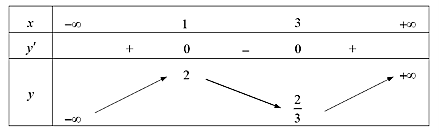 Cho hàm số y = x^3/3 - 2x^2 + 3x + 2/3. Toạ độ điểm cực đại của đồ thị hàm số là. (ảnh 1)