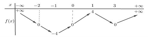 Cho hàm số y = f(x) có bảng biến thiên như sau:Hàm số g(x) = 1/x đồng biến trên khoảng nào dưới đây? (ảnh 1)