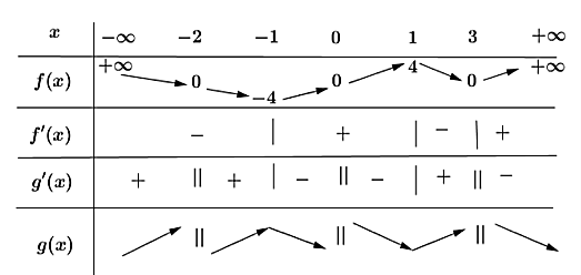 Cho hàm số y = f(x) có bảng biến thiên như sau:Hàm số g(x) = 1/x đồng biến trên khoảng nào dưới đây? (ảnh 2)