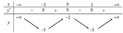 Cho hàm số y = x^4 - 2x^2 - 2. Các mệnh đề sau đúng hay sai? (ảnh 1)