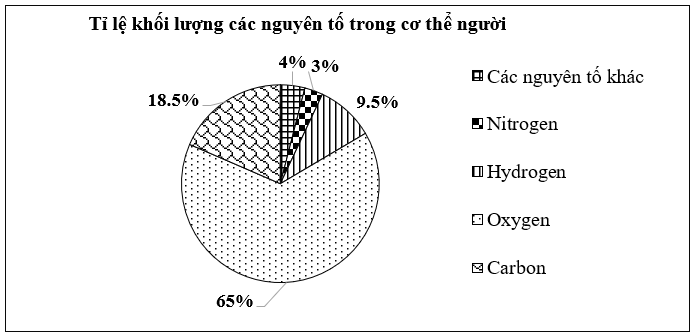 Cho biểu đồ thể hiện tỉ lệ các nguyên tố trong cơ thể của con người như sau:
Xét tính đúng/sai của các khẳng định sau: (ảnh 1)