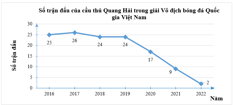 Biểu đồ bên biểu diễn số trận đấu của cầu thủ Quang Hải trong giải Vô địch bóng đá Quốc gia Việt Nam.
Xét tính đúng/sai của các khẳng định sau: (ảnh 1)