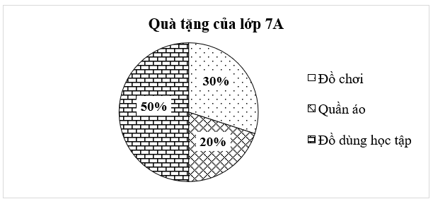 Nhà trường vận động mỗi bạn tặng một món quà cho các bạn học sinh vùng lũ lụt. Biểu đồ sau đây biểu diễn tỉ lệ các món quà khác nhau mà học sinh lớp 7A chuẩn bị. Biết rằng lớp 7A có \(40\) họ (ảnh 1)