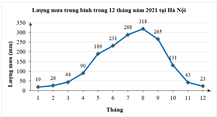 Quan sát biều đồ sau:
Xét tính đúng/sai của các khẳng định sau: (ảnh 1)