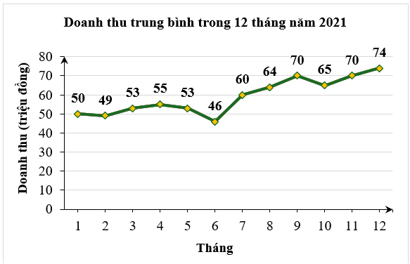 Quan sát biểu đồ dưới đây biểu diễn doanh thu trung bình trong 12 tháng năm 2021 của cửa hàng quần áo thời trang.
Xét tính đúng/sai của các khẳng định sau: (ảnh 1)
