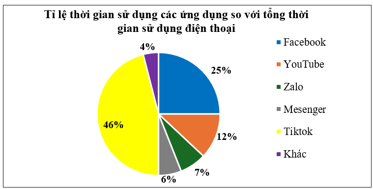 Người dùng Việt Nam năm 2020 trung bình mỗi ngày sử dụng smartphone lên tới 5,1 giờ do tác động của COVID-19. Tính đến tháng 12/2020, dân số Việt Nam đạt hơn 97,3 triệu người, trong đó có 72  (ảnh 1)
