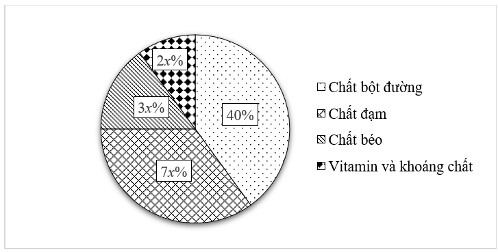 Cho biểu đồ (hình vẽ) biểu diễn các thành phần dinh dưỡng có trong một loại thực phẩm:

Hỏi tỉ lệ của chất béo trong thực phẩm trên là bao nhiêu phần trăm? (ảnh 1)