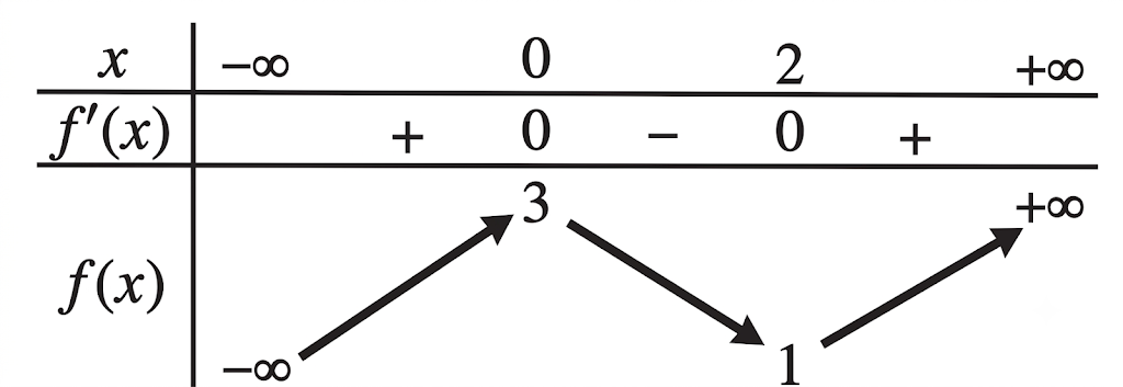 Cho hàm số y = f(x) có bảng biến thiên như hình bên dưới.Mệnh đề nào sau đây đúng? (ảnh 1)