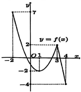 Cho h&agrave;m số y=f(x) li&ecirc;n tục tr&ecirc;n [- 2;4] v&agrave; c&oacute; đồ thị như h&igrave;nh vẽ b&ecirc;n dưới.Gi&aacute; trị nhỏ nhất của h&agrave;m số đ&atilde; cho tr&ecirc;n đoạn [- 2;4] l&agrave;: (ảnh 1)