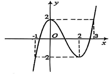 Cho hàm số bậc ba y = f(x) = ax^3 + bx^2 + cx + d có đồ thị như hình vẽ dưới đây.Xét tính đúng sai của các phát biểu sau: (ảnh 1)