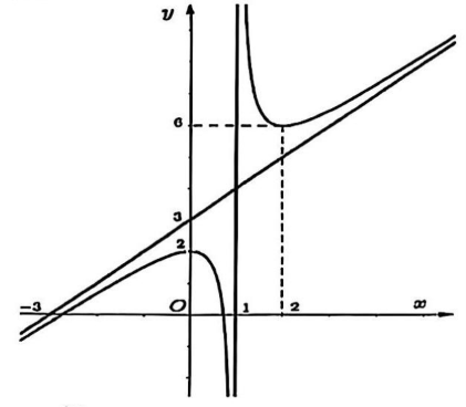 Cho hàm số y = (ax^2 + 2x + c)/(x + n) có đồ thị như hình vẽ.Các khẳng định sau đúng hay sai? (ảnh 1)