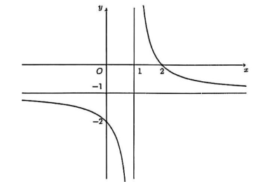 Cho h&agrave;m số \(y = \frac{{ax + b}}{{cx - 1}}\) c&oacute; đồ thị như h&igrave;nh vẽ b&ecirc;n dưới.

Trong c&aacute;c hệ số \(a,b,c\) c&oacute; bao nhi&ecirc;u số dương? (ảnh 1)