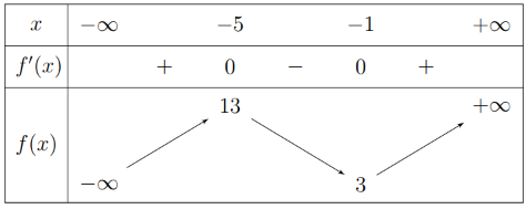 Cho h&agrave;m số bậc ba \(y = f\left( x \right)\) c&oacute; bảng biến thi&ecirc;n như sau:

H&agrave;m số \(y = f\left( x \right)\) đồng biến tr&ecirc;n khoảng n&agrave;o trong c&aacute;c khoảng dưới đ&acirc;y? (ảnh 1)