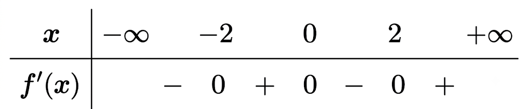 Cho hàm số y = f(x) liên tục trên R có bảng xét dấu f'(x) như sau:Hàm số đã cho nghịch biến trên khoảng nào dưới đây? (ảnh 1)