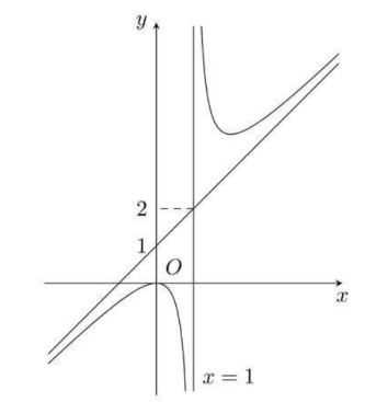 Đồ thị trong h&igrave;nh b&ecirc;n dưới l&agrave; của h&agrave;m số \(y = ax + b + \frac{1}{{x + c}}.\)

Tổng \(a + b + c\) bằng bao nhi&ecirc;u? (ảnh 1)