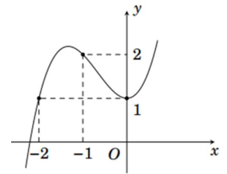 Cho hàm số \(y = f\left( x \right) = a{x^3} + b{x^2} + cx + d\) có đồ thị như hình vẽ dưới đây:
 (ảnh 1)