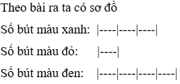 16 bút chì gồm 3 màu xanh, đỏ, đen. Số bút màu xanh bằng 3/4 số bút màu đen nhưng lại gấp 3 lần số bút màu đỏ. Hỏi số bút màu đen hơn số bút màu đỏ bao nhiêu? (ảnh 2)