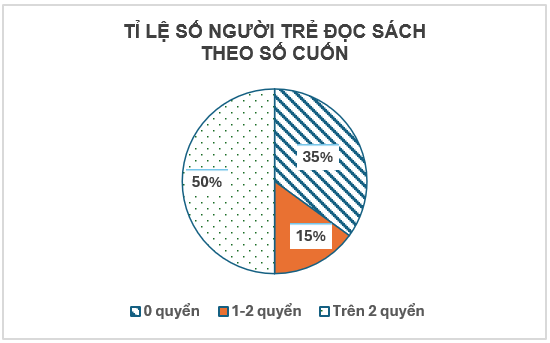 Một nhóm nghiên cứu đã phỏng vấn 100 người trẻ tuổi về số cuốn sách đã đọc trong một tháng trước thu được kết quả như sau
Số cuốn sách
0
1-2
Trên 2
Số người
35
50
15
Người ta nuốn dùng biểu (ảnh 2)