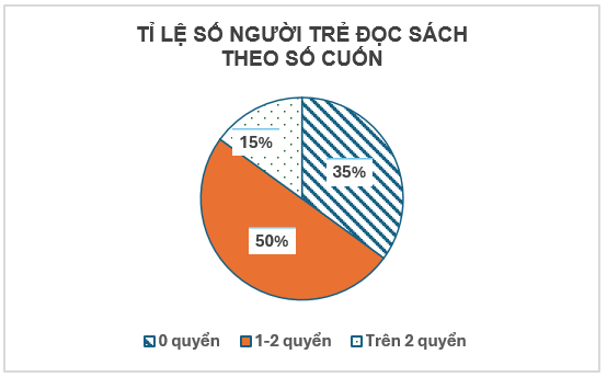 Một nhóm nghiên cứu đã phỏng vấn 100 người trẻ tuổi về số cuốn sách đã đọc trong một tháng trước thu được kết quả như sau
Số cuốn sách
0
1-2
Trên 2
Số người
35
50
15
Người ta nuốn dùng biểu (ảnh 3)