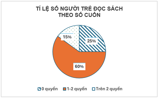 Một nhóm nghiên cứu đã phỏng vấn 100 người trẻ tuổi về số cuốn sách đã đọc trong một tháng trước thu được kết quả như sau
Số cuốn sách
0
1-2
Trên 2
Số người
35
50
15
Người ta nuốn dùng biểu (ảnh 4)