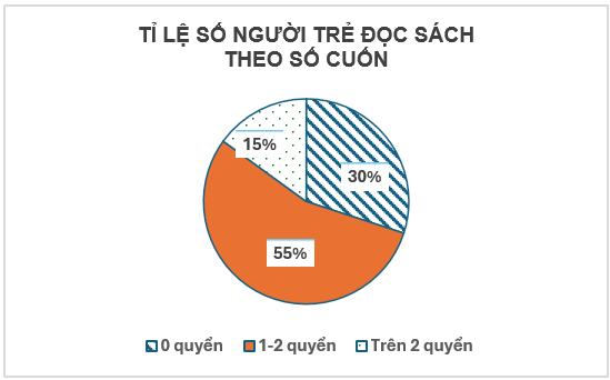 Một nhóm nghiên cứu đã phỏng vấn 100 người trẻ tuổi về số cuốn sách đã đọc trong một tháng trước thu được kết quả như sau
Số cuốn sách
0
1-2
Trên 2
Số người
35
50
15
Người ta nuốn dùng biểu (ảnh 5)
