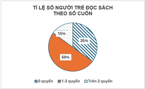 Một nhóm nghiên cứu đã phỏng vấn 100 người trẻ tuổi về số cuốn sách đã đọc trong một tháng trước thu được kết quả như sau
Số cuốn sách
0
1-2
Trên 2
Số người
35
50
15
Người ta nuốn dùng biểu (ảnh 1)