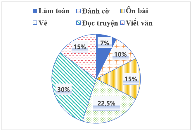 Bảng thống kê sau cho biết dữ liệu về hoạt động trong giờ tự học của học sinh lớp 8A (mỗi học sinh chỉ thực hiện một hoạt động)
Hoạt động
Số học sinh
Làm toán
x
Viết văn
x + 3
Đọc truyện
4x
Ô (ảnh 1)